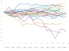 GBPUSD 1990年以降 各年10月 各営業日の始値比変動率推移 グラフ