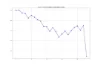 NZDJPY 1990年以降 5月 各営業日の始値比変動率の平均値 推移 グラフ