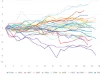 USDJPY 1990年以降 各年12月 各営業日の始値比変動率推移 グラフ